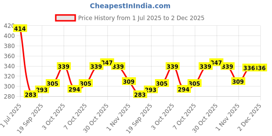 flipkart.com handcuffs Sports/Regular Cap handcuffs Price History Graph from 1 Jul 2025 to 30 Nov 2025