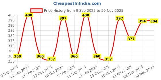 flipkart.com handcuffs Sports/Regular Cap handcuffs Price History Graph from 9 Sep 2025 to 30 Nov 2025