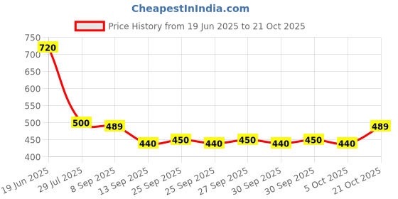 flipkart.com handcuffs Women Brown Cosmetic Bag handcuffs Price History Graph from 19 Jun 2025 to 21 Oct 2025