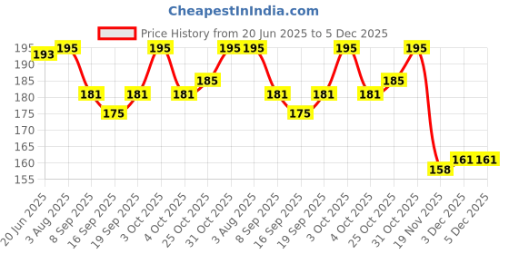 flipkart.com h&d craft 28 Compartments Pill Box h&d craft Price History Graph from 20 Jun 2025 to 5 Dec 2025