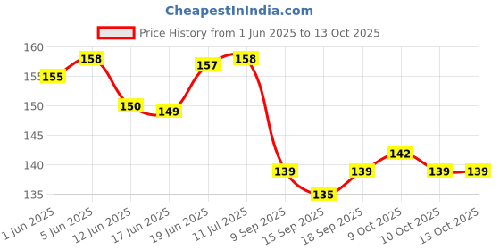 flipkart.com h&d craft Anti-Fatigue Cooling Gel Face Mask (pack of 1) Strap-On FacialFace Shaping Mask h&d craft Price History Graph from 1 Jun 2025 to 13 Oct 2025