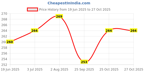 flipkart.com h&d craft PACK OF 1 Magnetic Pyramidal Therapy Energy Pain Relief ZS.ZZ Power Foot Health h&d craft Price History Graph from 19 Jun 2025 to 26 Oct 2025