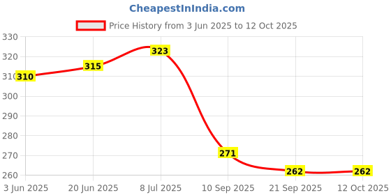 flipkart.com h&d craft Toilet Blockage Remover Suction Device Wash Basin Unblocker Sink Plunger(1 PCS) Toilet Plunger h&d craft Price History Graph from 3 Jun 2025 to 11 Oct 2025