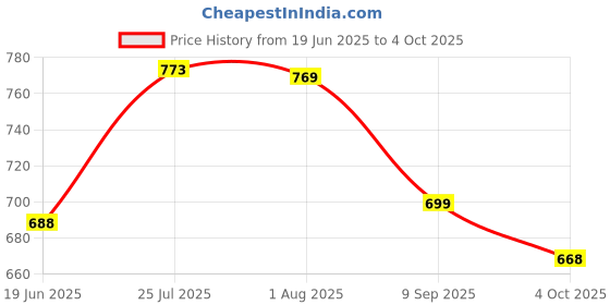 flipkart.com handecor Buddha Design Golden Functional Padlock handecor Price History Graph from 19 Jun 2025 to 4 Oct 2025