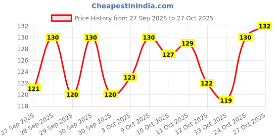 flipkart.com ncr Handel bamboo Cutting Board wood Chopping board for kitchen Bamboo Cutting Board ncr Price History Graph from 27 Sep 2025 to 27 Oct 2025