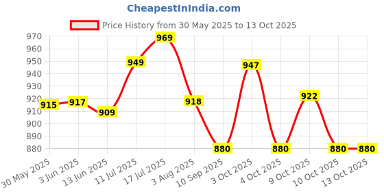 flipkart.com sonvi surgical HANDELBACKREST (Bed back support with hand support) Back / Lumbar Support Back / Lumbar Support sonvi surgical Price History Graph from 30 May 2025 to 10 Oct 2025