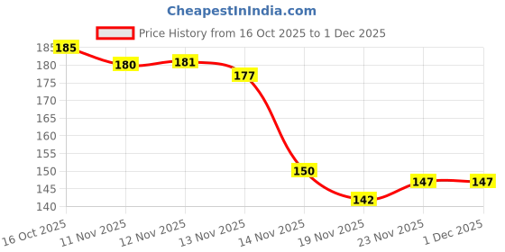 flipkart.com handgoodies Alluminium Insulated Oil Proof Lunch bag Thermal Lining 3 Containers Lunch Box handgoodies Price History Graph from 16 Oct 2025 to 30 Nov 2025
