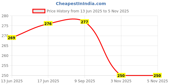 flipkart.com shaurya bicycles HANDGRIP RED FOR CYCLE Bicycle Handle Grip shaurya bicycles Price History Graph from 13 Jun 2025 to 5 Nov 2025