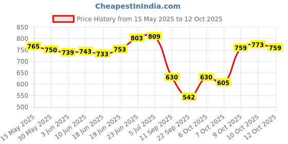 flipkart.com grandbiker Handguard for ktm 125 Handlebar Hand Guard grandbiker Price History Graph from 15 May 2025 to 12 Oct 2025