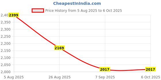 flipkart.com H&H 4G LTE WiFi Hotspot | Portable WiFi Device with 2200mAh Battery HH573 Works with All SIM Cards | Fast Internet On-the-Go Internal Modem Price History Graph from 5 Aug 2025 to 6 Oct 2025