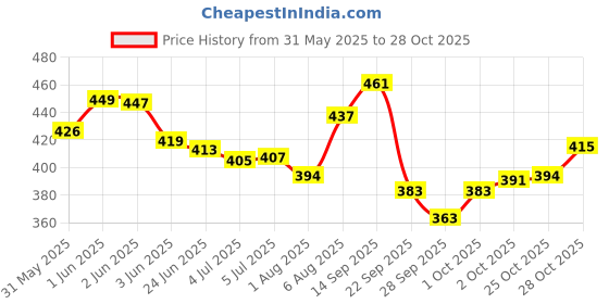 flipkart.com h&h baby soap packof 2 h&h Price History Graph from 31 May 2025 to 28 Oct 2025