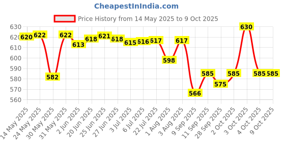 flipkart.com h&h baby soap packof 3 h&h Price History Graph from 14 May 2025 to 9 Oct 2025