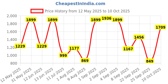 flipkart.com H&H BL-2 Data Card Price History Graph from 12 May 2025 to 10 Oct 2025