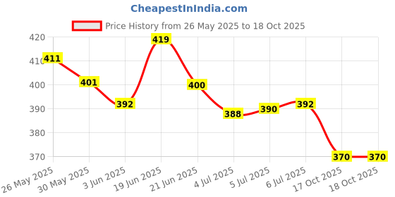 flipkart.com handh By Dermadew Baby Cream handh Price History Graph from 26 May 2025 to 17 Oct 2025