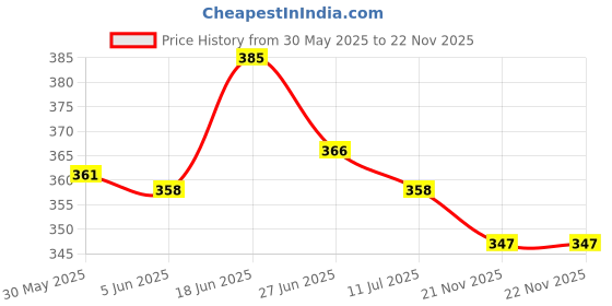 flipkart.com handh By Dermadew Baby Diaper Cream handh Price History Graph from 30 May 2025 to 22 Nov 2025
