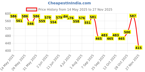 flipkart.com h&h Dermadew Baby Cream - 80 gm, Pack Of 3 h&h Price History Graph from 14 May 2025 to 27 Nov 2025