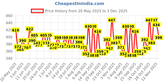 flipkart.com h&h Dermadew baby cream packof 2 h&h Price History Graph from 20 May 2025 to 3 Dec 2025