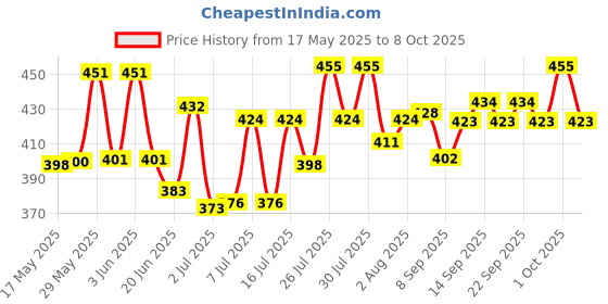 flipkart.com h&h Dermadew Baby Lotion - 80 ml, Pack Of 3 h&h Price History Graph from 17 May 2025 to 8 Oct 2025