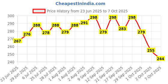 flipkart.com h&h Dermadew baby lotion packof 2 h&h Price History Graph from 23 Jun 2025 to 7 Oct 2025