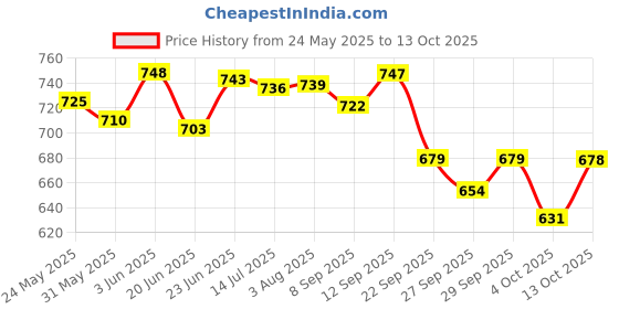 flipkart.com h&h Dermadew baby soap (125gm) packof 3 h&h Price History Graph from 24 May 2025 to 13 Oct 2025