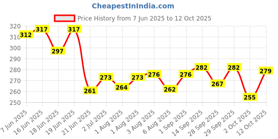 flipkart.com h&h Dermadew diaper cream packof 2 h&h Price History Graph from 7 Jun 2025 to 12 Oct 2025