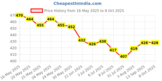 flipkart.com h&h Dermadew diaper cream packof3 h&h Price History Graph from 16 May 2025 to 8 Oct 2025