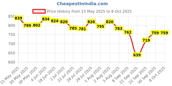 flipkart.com h&h For Aloew Vera with dermadew baby soap (Pack of 4 *75) h&h Price History Graph from 15 May 2025 to 8 Oct 2025