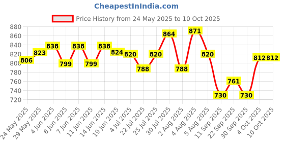 flipkart.com h&h For dermadew baby bath soap hai (Pack of 4*75g) h&h Price History Graph from 24 May 2025 to 10 Oct 2025