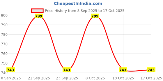 flipkart.com h&h Table Floor Lamp h&h Price History Graph from 8 Sep 2025 to 13 Oct 2025
