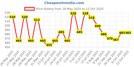 flipkart.com Handheld 400 in 1 Sup Game Box Video Game with USB ,Portable for Kids Boys and Girls Special Toy Edition Price History Graph from 26 May 2025 to 12 Oct 2025