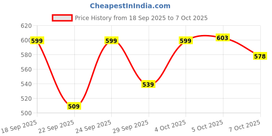 flipkart.com balrama Handheld ABS Body Rechargeable Megaphone Loudspeaker Bluetooth Speaker Sound Microphone balrama Price History Graph from 18 Sep 2025 to 7 Oct 2025