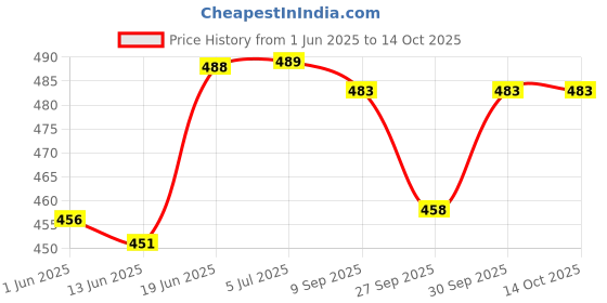 flipkart.com syga Handheld Baby Walker with Harness,Stand Up and Learn Walking,(Vest Style Blue) Baby Carrier syga Price History Graph from 1 Jun 2025 to 13 Oct 2025
