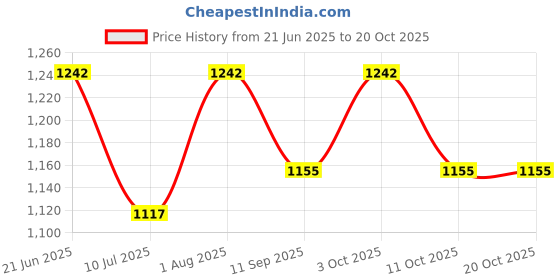 flipkart.com mid light Handheld Balloon Air Pump Balloon Pump mid light Price History Graph from 21 Jun 2025 to 20 Oct 2025