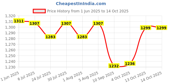 flipkart.com vadli Handheld Body Massager Machine With Weight Loss Function 8 in 1 vadli Price History Graph from 1 Jun 2025 to 13 Oct 2025