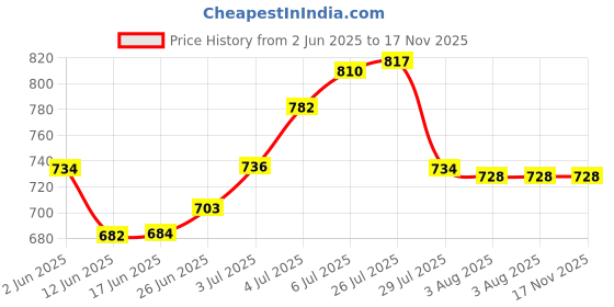 flipkart.com acomoca Handheld Coffee Grinder 2 Cups Coffee Maker acomoca Price History Graph from 2 Jun 2025 to 16 Nov 2025