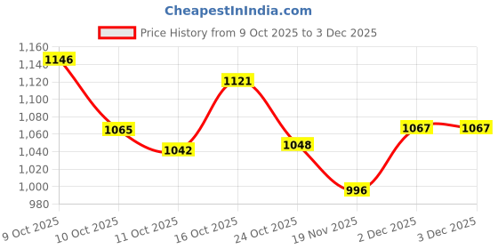 flipkart.com alwafli Handheld Cordless Mini Car Vacuum Cleaner with Powerful Suction for Home, Office Car Vacuum Cleaner alwafli Price History Graph from 9 Oct 2025 to 2 Dec 2025