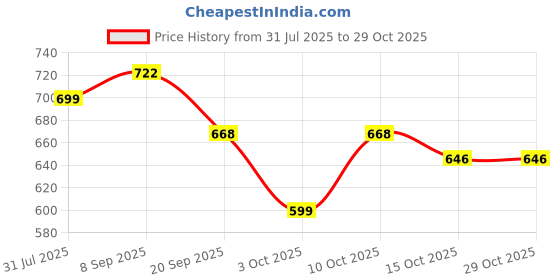 flipkart.com eewe Handheld Deep Tissue Massager for Neck, Back & Shoulder Pain Relief eewe Price History Graph from 31 Jul 2025 to 28 Oct 2025