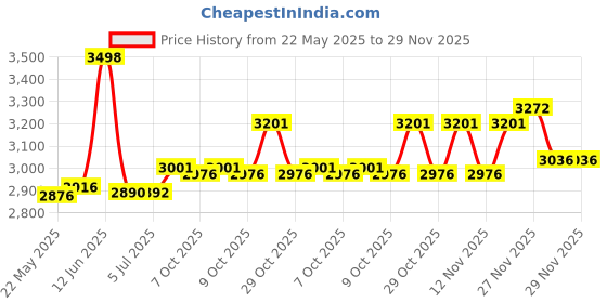 flipkart.com borosil Handheld Digital Garment Steamer 1600 W Steam Iron borosil Price History Graph from 22 May 2025 to 28 Nov 2025