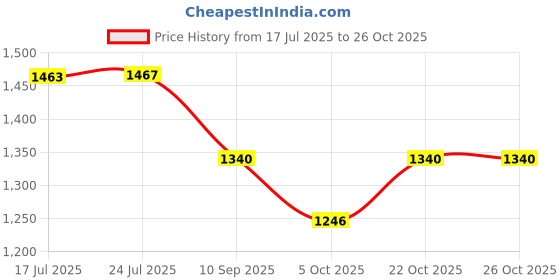 flipkart.com sevenspace Handheld Electric Portable Air Blower,Turbo Jet Blower Cordless Air Blower sevenspace Price History Graph from 17 Jul 2025 to 25 Oct 2025
