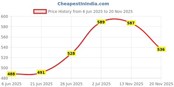 flipkart.com peregrine Handheld Electric Vegetable Cutter Set Electric Vegetable & Fruit Chopper peregrine Price History Graph from 6 Jun 2025 to 20 Nov 2025