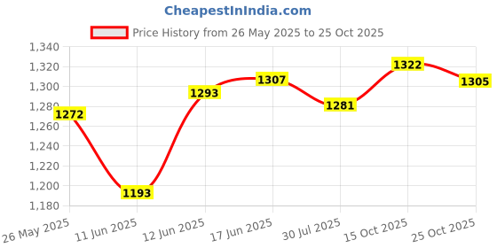 flipkart.com jemply Handheld Electric Water Gun ,Portable Gun with 2 Rechargeable Batteries Pressure Washer jemply Price History Graph from 26 May 2025 to 25 Oct 2025