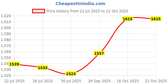 flipkart.com jemply Handheld Electric Water Gun ,Portable Gun with 3 Rechargeable Batteries Pressure Washer jemply Price History Graph from 22 Jul 2025 to 22 Oct 2025