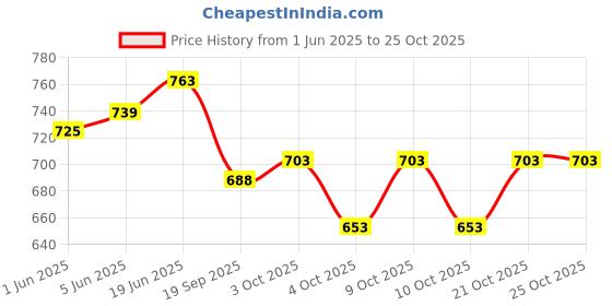 flipkart.com glowish HANDHELD FACIAL STEAMER HIGH QUALITY PORTABLE Mini Facial Steamer glowish Price History Graph from 1 Jun 2025 to 25 Oct 2025