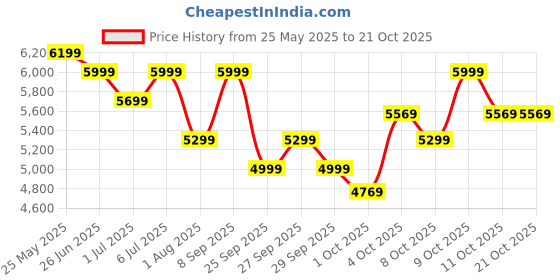 flipkart.com philips by india home solutions limited Handheld Garment Steamer STH5030/20 1400 W Garment Steamer philips by india home solutions limited Price History Graph from 25 May 2025 to 21 Oct 2025