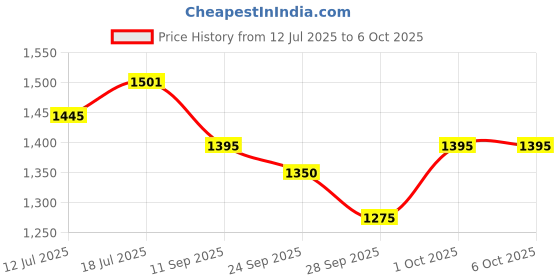 flipkart.com drumstone Handheld Headset Microphone UHF Wireless Mic for Speech & Teaching Microphone drumstone Price History Graph from 12 Jul 2025 to 6 Oct 2025
