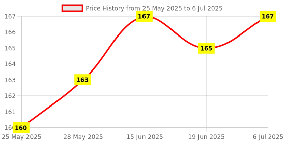 flipkart.com divinext Handheld Instrument Calibration Buffer Solution Chemical Packet for TDS and Digital pH Meter divinext Price History Graph from 25 May 2025 to 6 Jul 2025