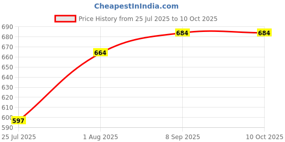 flipkart.com fonemart Handheld Megaphone Loud Speaker Recording Speaker USB & SD Card Portable 35W Handheld Megaphone Loud Speaker Recording Speaker USB & SD Card Indoor, Outdoor PA System fonemart Price History Graph from 25 Jul 2025 to 10 Oct 2025