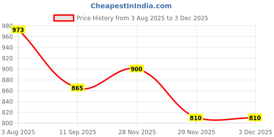 flipkart.com won Handheld Megaphone Speaker Handheld Megaphone 30W Portable Horn Recorder with Bluetooth Outdoor PA System won Price History Graph from 3 Aug 2025 to 3 Dec 2025