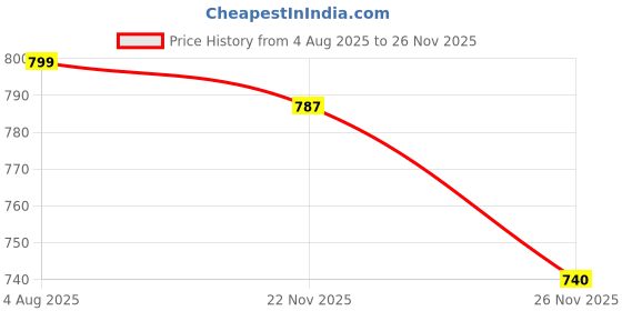 flipkart.com yaroh Handheld (Megaphone with Recorder) (Bhopu Talk Record Play) & Siren MusicUT190 Handheld (Megaphone with Recorder) Siren Music Loud Speaker for AnnouncingUT190 Outdoor, Indoor PA System yaroh Price History Graph from 4 Aug 2025 to 26 Nov 2025