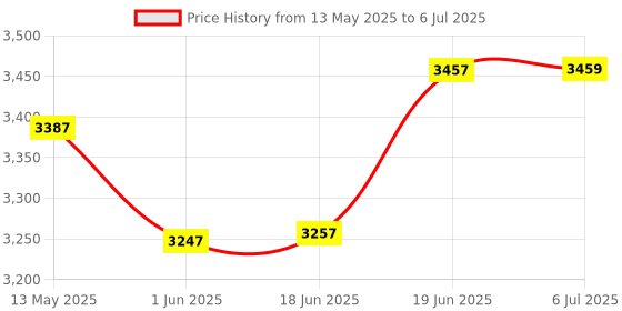 flipkart.com kh Handheld Megaphone with Recorder USB and Memory Card Input for Announcing; Talk; Record; Play; Siren; Music with Battery and Charger 3466 Outdoor PA System kh Price History Graph from 13 May 2025 to 6 Jul 2025
